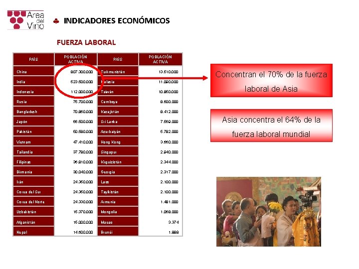 § INDICADORES ECONÓMICOS FUERZA LABORAL PAÍS POBLACIÓN ACTIVA China 807. 300. 000 Turkmenistán 13. § INDICADORES ECONÓMICOS FUERZA LABORAL PAÍS POBLACIÓN ACTIVA China 807. 300. 000 Turkmenistán 13.