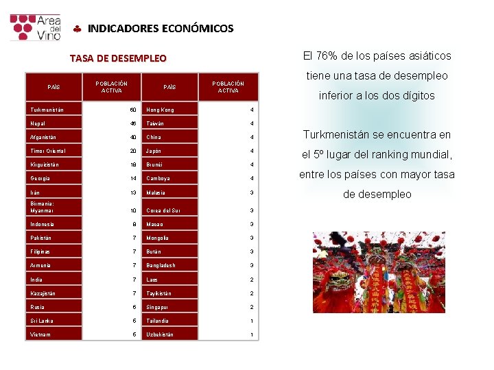 § INDICADORES ECONÓMICOS El 76% de los países asiáticos TASA DE DESEMPLEO PAÍS POBLACIÓN § INDICADORES ECONÓMICOS El 76% de los países asiáticos TASA DE DESEMPLEO PAÍS POBLACIÓN