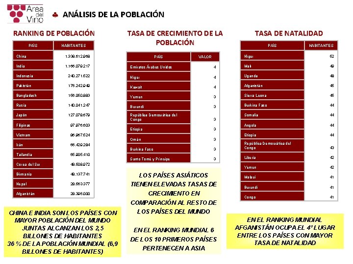 § ANÁLISIS DE LA POBLACIÓN RANKING DE POBLACIÓN PAÍS HABITANTES China 1. 338. 612. § ANÁLISIS DE LA POBLACIÓN RANKING DE POBLACIÓN PAÍS HABITANTES China 1. 338. 612.