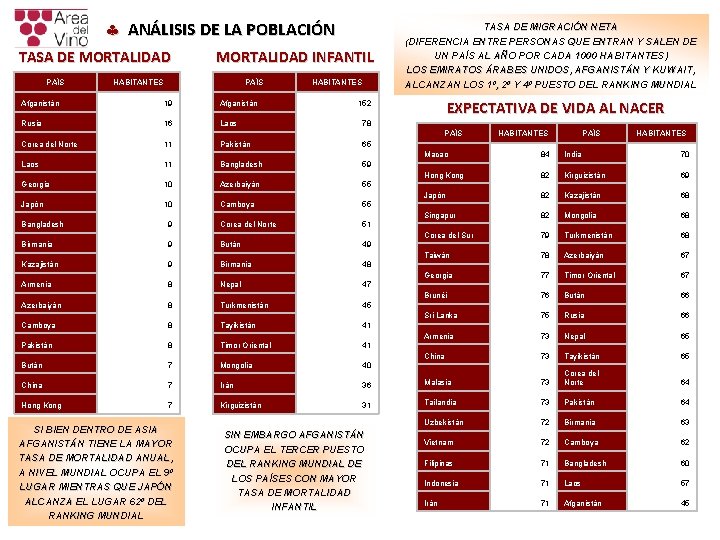 § ANÁLISIS DE LA POBLACIÓN TASA DE MORTALIDAD PAÍS MORTALIDAD INFANTIL HABITANTES PAÍS HABITANTES § ANÁLISIS DE LA POBLACIÓN TASA DE MORTALIDAD PAÍS MORTALIDAD INFANTIL HABITANTES PAÍS HABITANTES