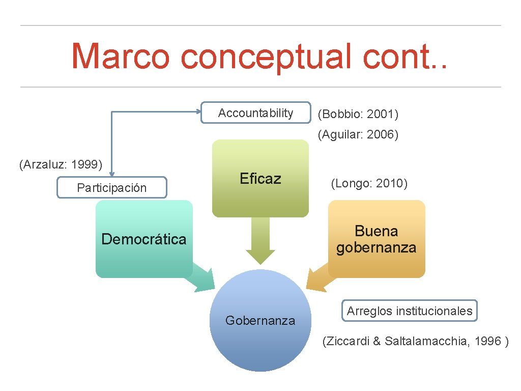 Marco conceptual cont. . Accountability (Bobbio: 2001) (Aguilar: 2006) (Arzaluz: 1999) Participación Eficaz (Longo: