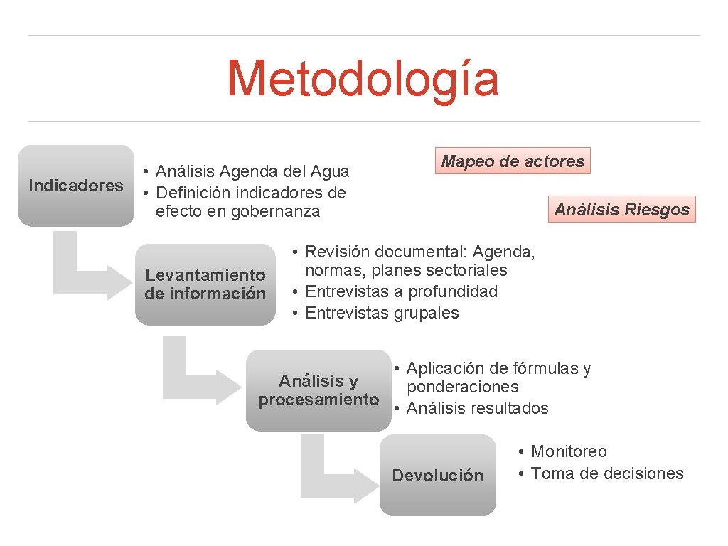 Metodología Indicadores • Análisis Agenda del Agua • Definición indicadores de efecto en gobernanza