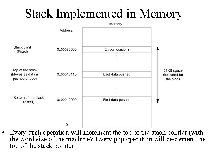 Stack Implemented in Memory • Every push operation will increment the top of the