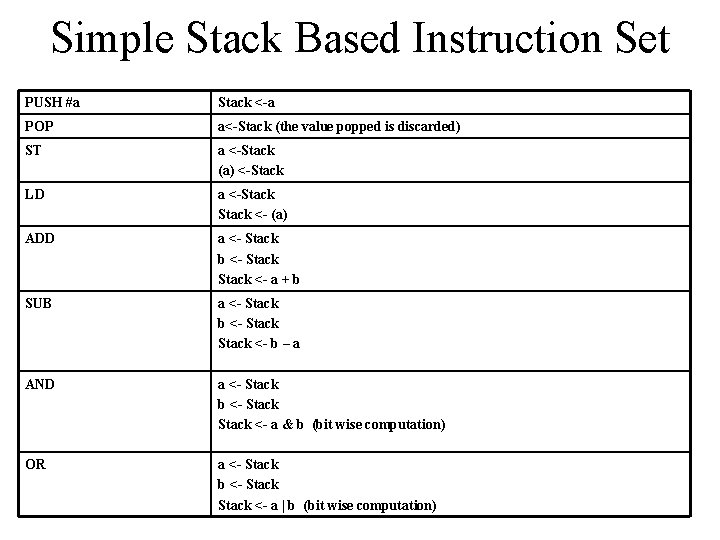 Simple Stack Based Instruction Set PUSH #a Stack <-a POP a<-Stack (the value popped