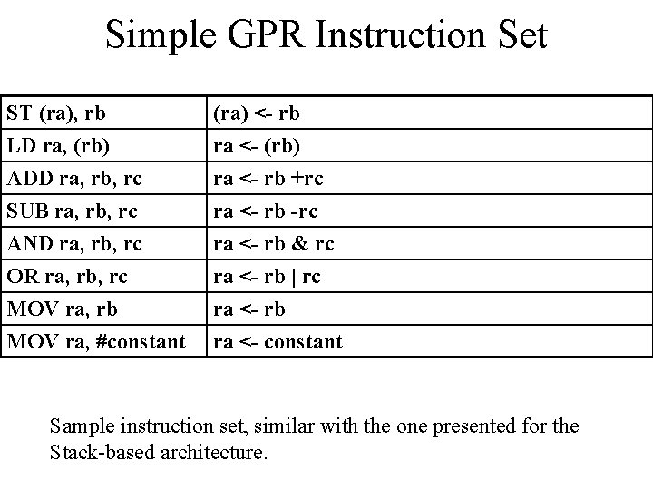 Simple GPR Instruction Set ST (ra), rb LD ra, (rb) ADD ra, rb, rc