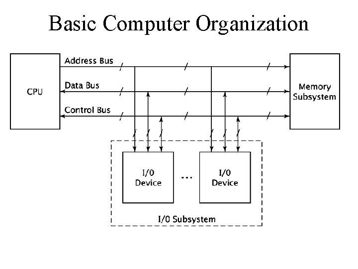 Basic Computer Organization 