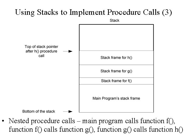 Using Stacks to Implement Procedure Calls (3) • Nested procedure calls – main program