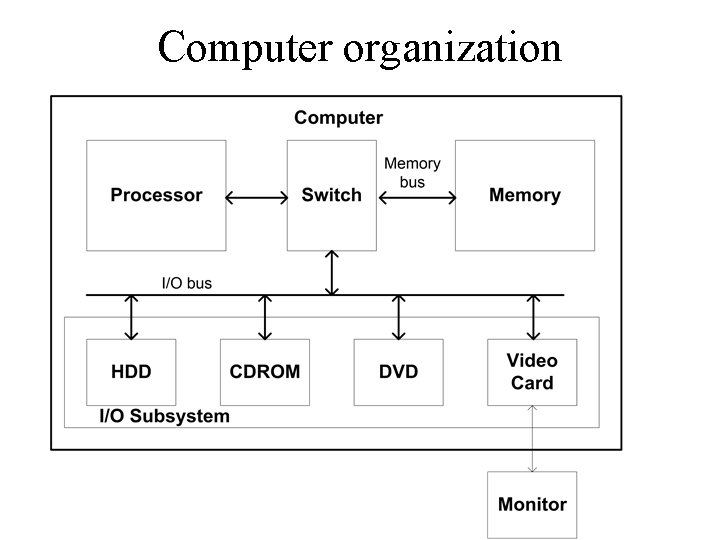 Computer organization 