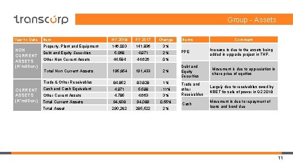 Group - Assets Year to Date Item HY 2018 FY 2017 Change Property, Plant