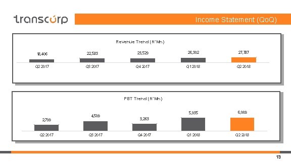 Income Statement (Qo. Q) Revenue Trend (N’Mn) 18, 406 22, 583 23, 529 26,