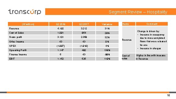 Segment Review – Hospitality (N’million) Q 2 2018 Q 2 2017 Variance Revenue 4,