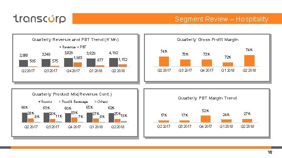 Segment Review – Hospitality Quarterly Revenue and PBT Trend (N’Mn) Revenue 3, 829 3,