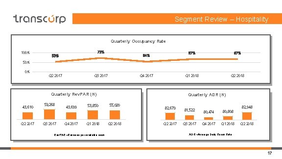 Segment Review – Hospitality Quarterly Occupancy Rate 100% 73% 54% 67% Q 1 2018