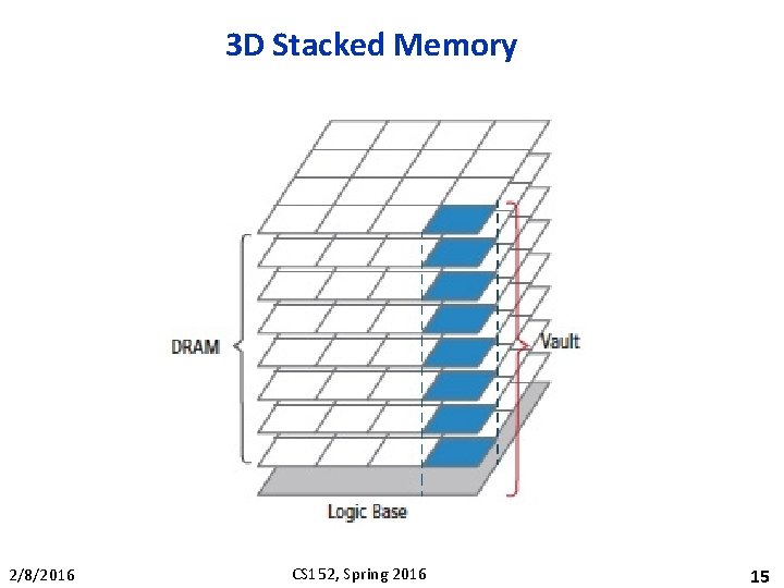 3 D Stacked Memory 2/8/2016 CS 152, Spring 2016 15 