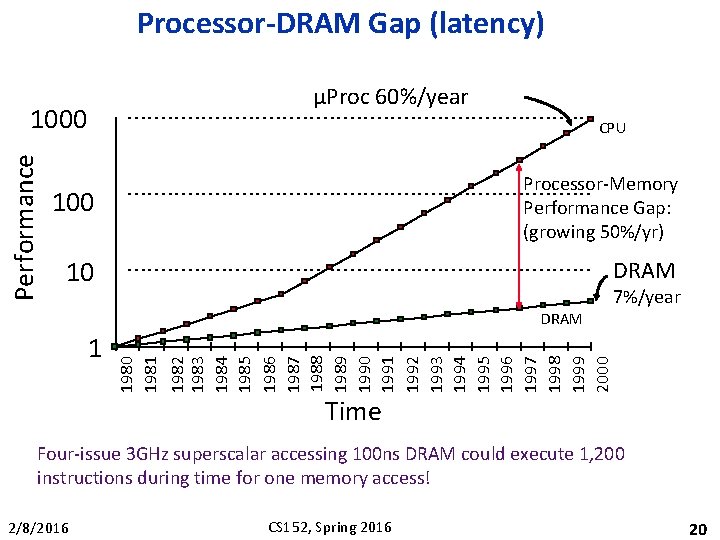 Processor-DRAM Gap (latency) µProc 60%/year Performance 1000 CPU 100 Processor-Memory Performance Gap: (growing 50%/yr)