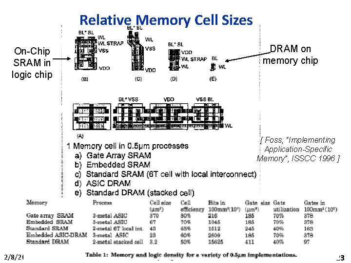 Relative Memory Cell Sizes DRAM on memory chip On-Chip SRAM in logic chip [