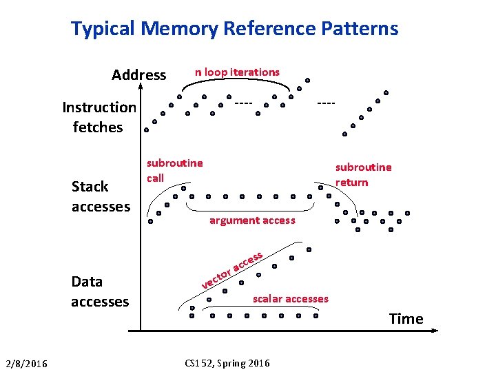 Typical Memory Reference Patterns Address n loop iterations Instruction fetches Stack accesses subroutine call