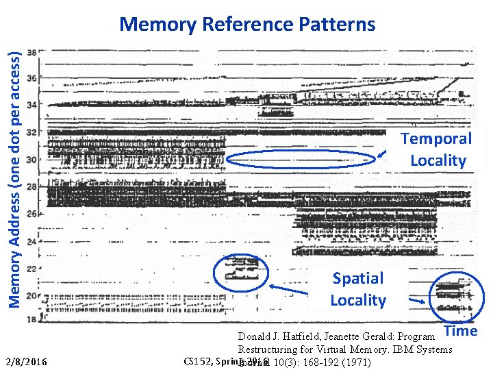 Memory Address (one dot per access) Memory Reference Patterns 2/8/2016 Temporal Locality Spatial Locality