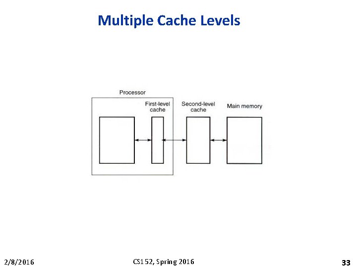 Multiple Cache Levels 2/8/2016 CS 152, Spring 2016 33 