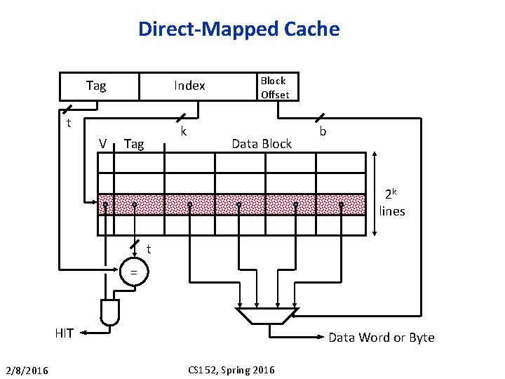 Direct-Mapped Cache Tag Index t V k Tag Block Offset Data Block b 2