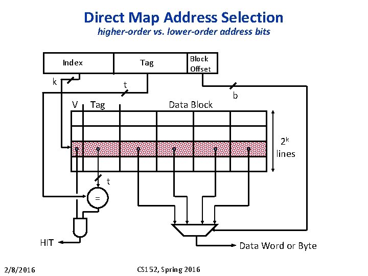 Direct Map Address Selection higher-order vs. lower-order address bits Tag Index k Block Offset