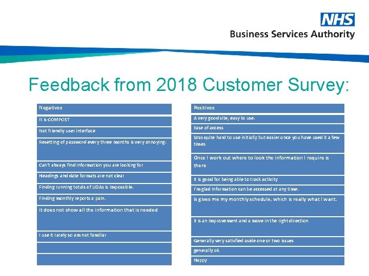 Feedback from 2018 Customer Survey: Negatives Positives It is COMPOST A very good site,