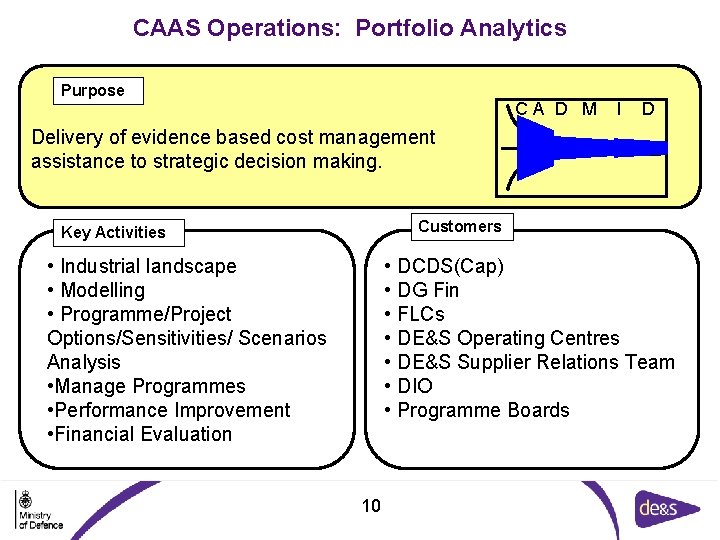 CAAS Operations: Portfolio Analytics Purpose CA D M I D Delivery of evidence based CAAS Operations: Portfolio Analytics Purpose CA D M I D Delivery of evidence based