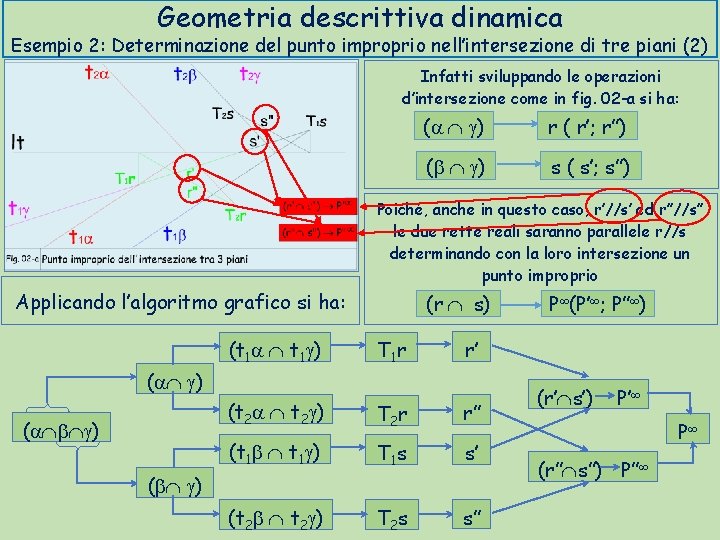 Geometria descrittiva dinamica Esempio 2: Determinazione del punto improprio nell’intersezione di tre piani (2)