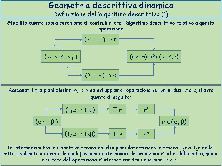 Geometria descrittiva dinamica Definizione dell’algoritmo descrittivo (1) Stabilito quanto sopra cerchiamo di costruire, ora,