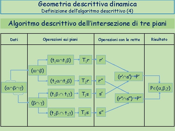 Geometria descrittiva dinamica Definizione dell’algoritmo descrittivo (4) Algoritmo descrittivo dell’intersezione di tre piani Dati