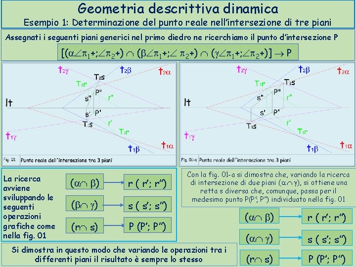 Geometria descrittiva dinamica Esempio 1: Determinazione del punto reale nell’intersezione di tre piani Assegnati