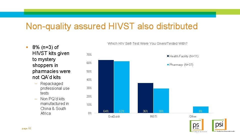 Non-quality assured HIVST also distributed § 8% (n=3) of HIVST kits given to mystery