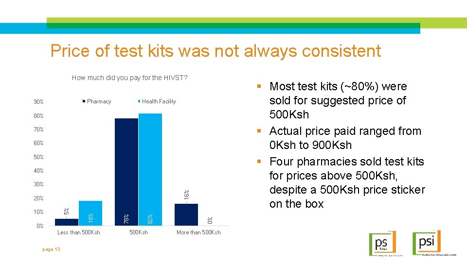 Price of test kits was not always consistent How much did you pay for