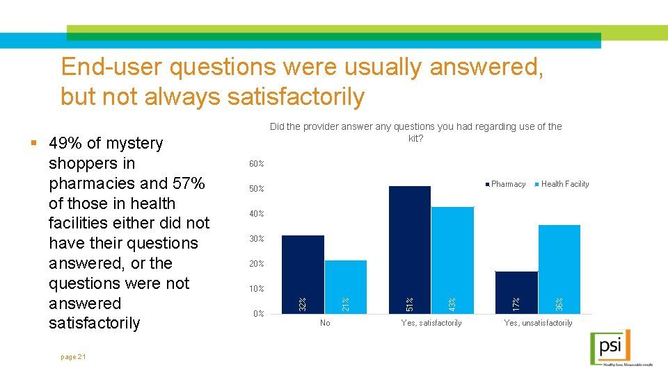 End-user questions were usually answered, but not always satisfactorily page 21 60% Pharmacy 50%