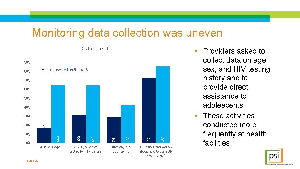 Monitoring data collection was uneven Did the Provider: 90% 80% Pharmacy Health Facility 70%