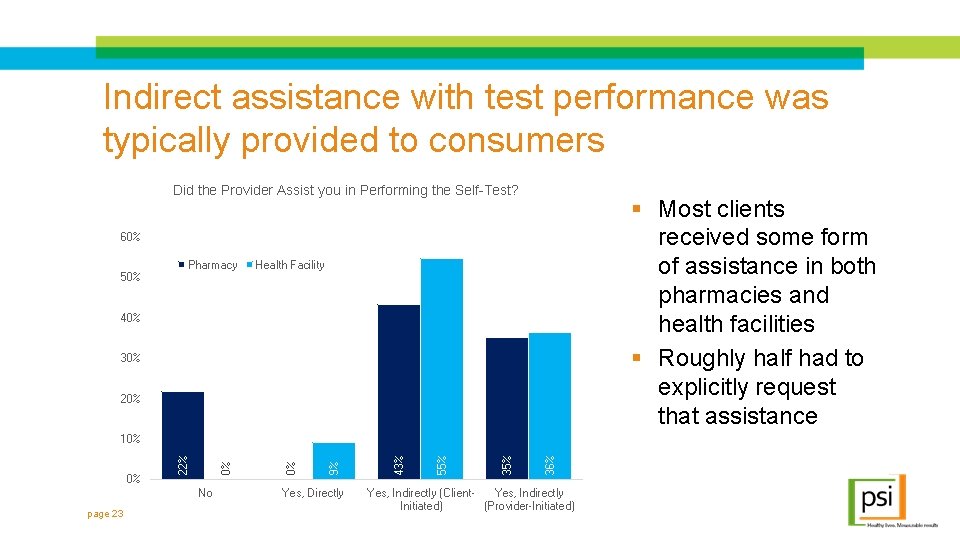 Indirect assistance with test performance was typically provided to consumers Did the Provider Assist