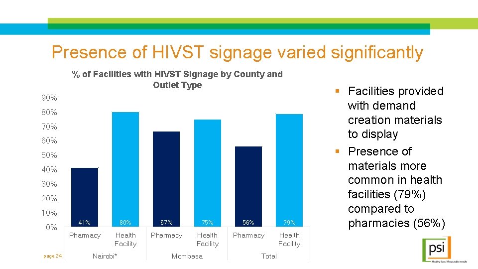 Presence of HIVST signage varied significantly % of Facilities with HIVST Signage by County