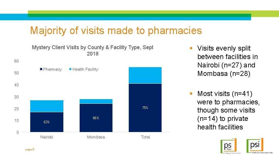 Majority of visits made to pharmacies Mystery Client Visits by County & Facility Type,