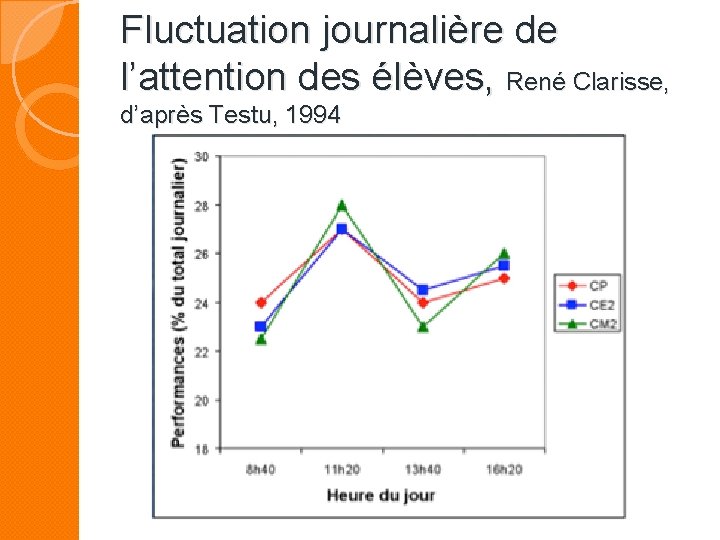 Fluctuation journalière de l’attention des élèves, René Clarisse, d’après Testu, 1994 