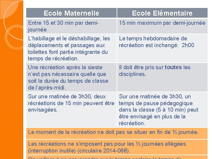 Ecole Maternelle Ecole Elémentaire Entre 15 et 30 min par demijournée 15 min maximum