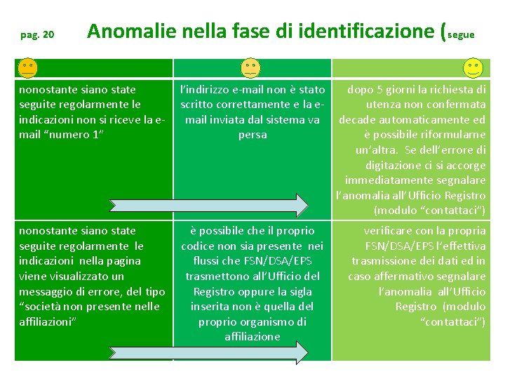 pag. 20 Anomalie nella fase di identificazione (segue nonostante siano state seguite regolarmente le