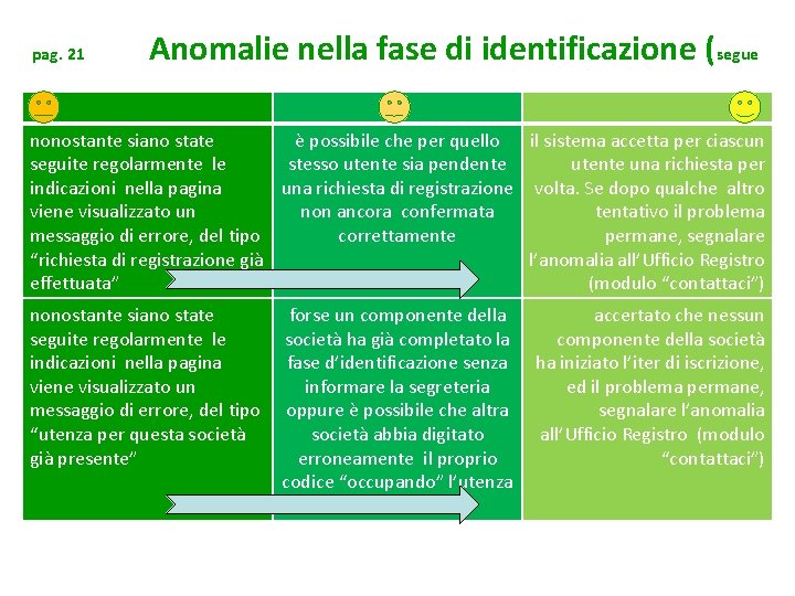 pag. 21 Anomalie nella fase di identificazione (segue nonostante siano state è possibile che