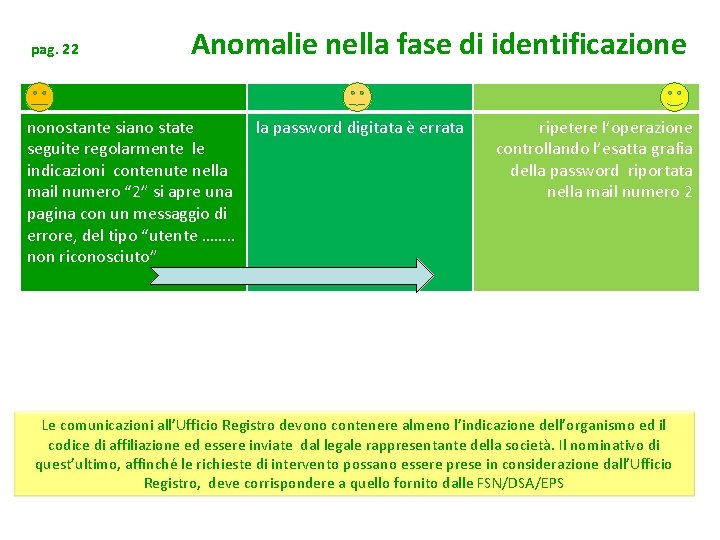 pag. 22 Anomalie nella fase di identificazione nonostante siano state seguite regolarmente le indicazioni