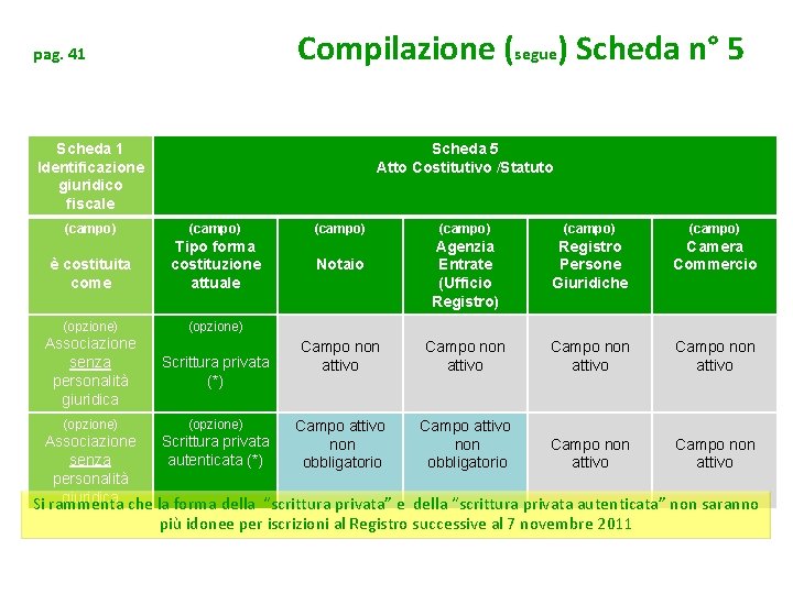 Compilazione (segue) Scheda n° 5 pag. 41 Scheda 1 Identificazione giuridico fiscale Scheda 5