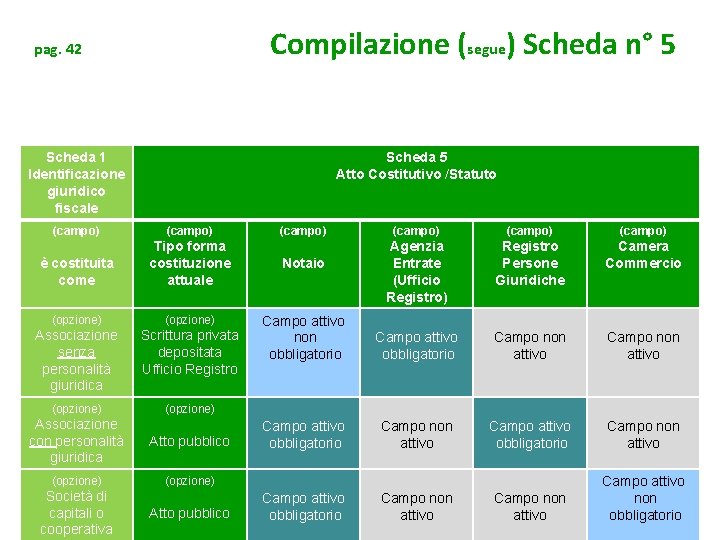 Compilazione (segue) Scheda n° 5 pag. 42 Scheda 1 Identificazione giuridico fiscale Scheda 5