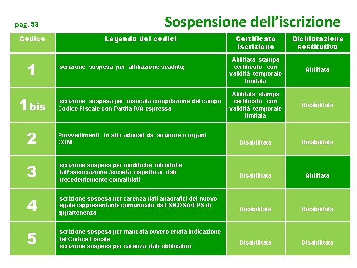 pag. 53 Codice 1 1 bis Sospensione dell’iscrizione Legenda dei codici Iscrizione sospesa per