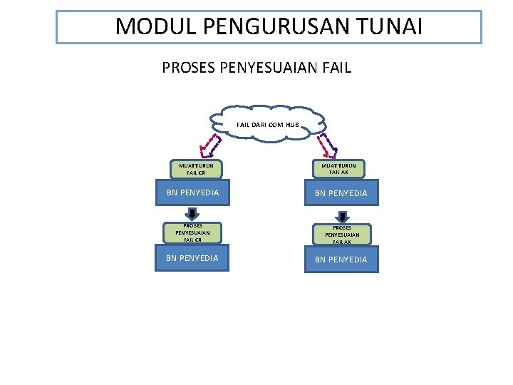 MODUL PENGURUSAN TUNAI PROSES PENYESUAIAN FAIL DARI COM HUB MUAT TURUN FAIL CR MUAT