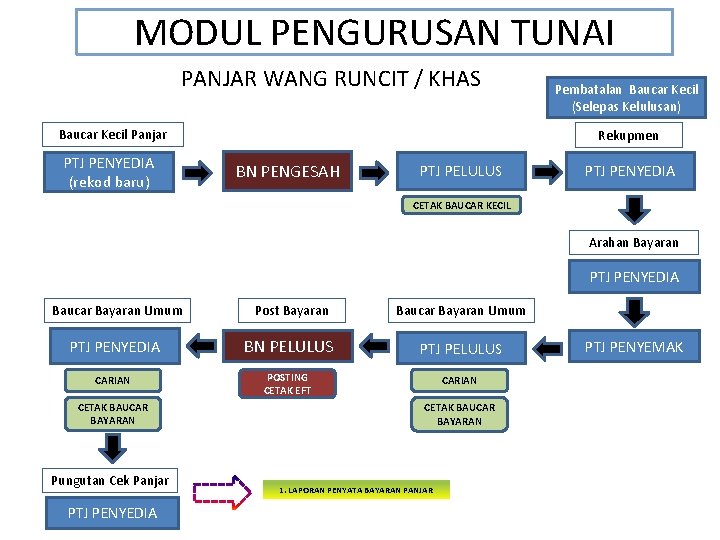 MODUL PENGURUSAN TUNAI PANJAR WANG RUNCIT / KHAS Baucar Kecil Panjar PTJ PENYEDIA (rekod