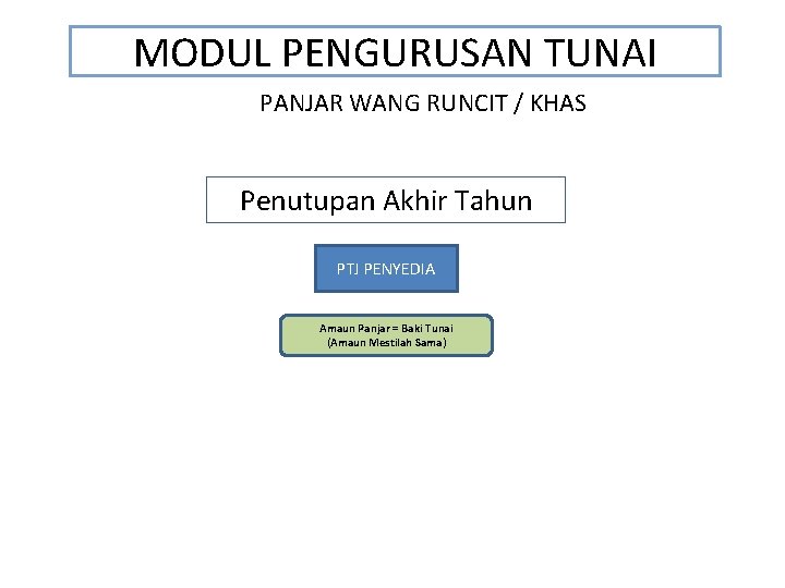 MODUL PENGURUSAN TUNAI PANJAR WANG RUNCIT / KHAS Penutupan Akhir Tahun PTJ PENYEDIA Amaun MODUL PENGURUSAN TUNAI PANJAR WANG RUNCIT / KHAS Penutupan Akhir Tahun PTJ PENYEDIA Amaun