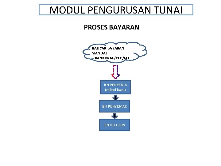 MODUL PENGURUSAN TUNAI PROSES BAYARAN BAUCAR BAYARAN MANUAL BANKDRAF/CEK/EFT BN PENYEDIA (rekod baru) BN